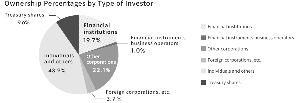 Ownership Percentages by Type of Investor