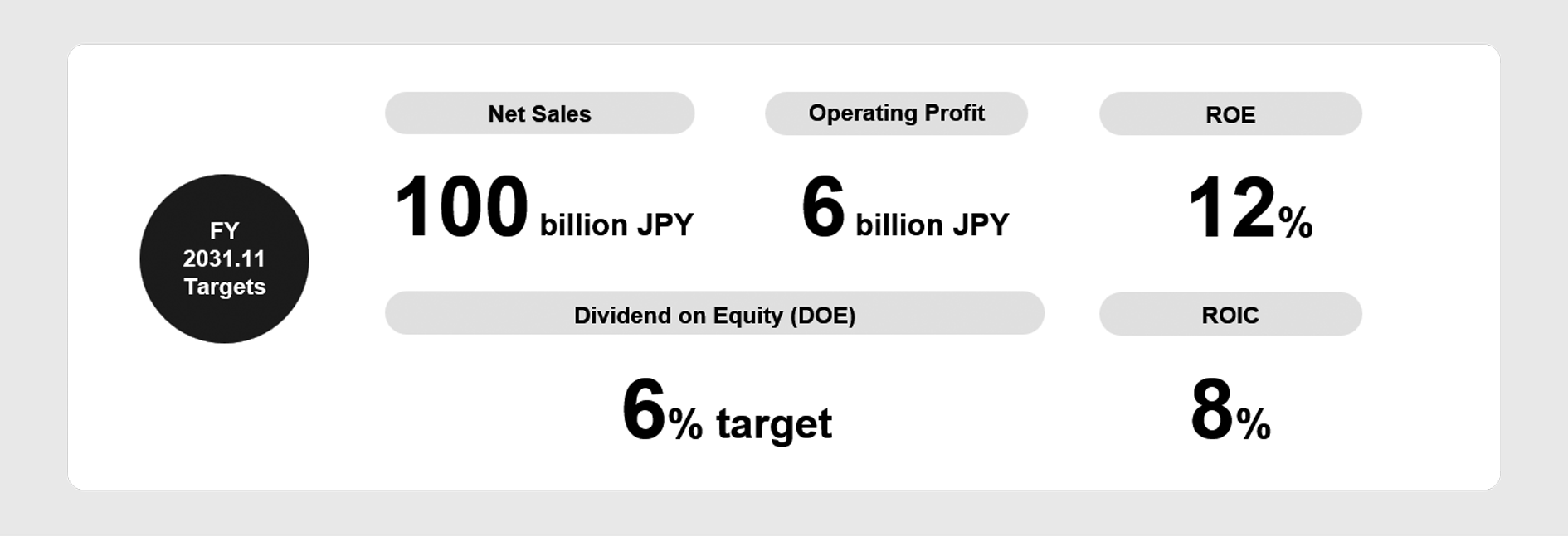 Financial Targets