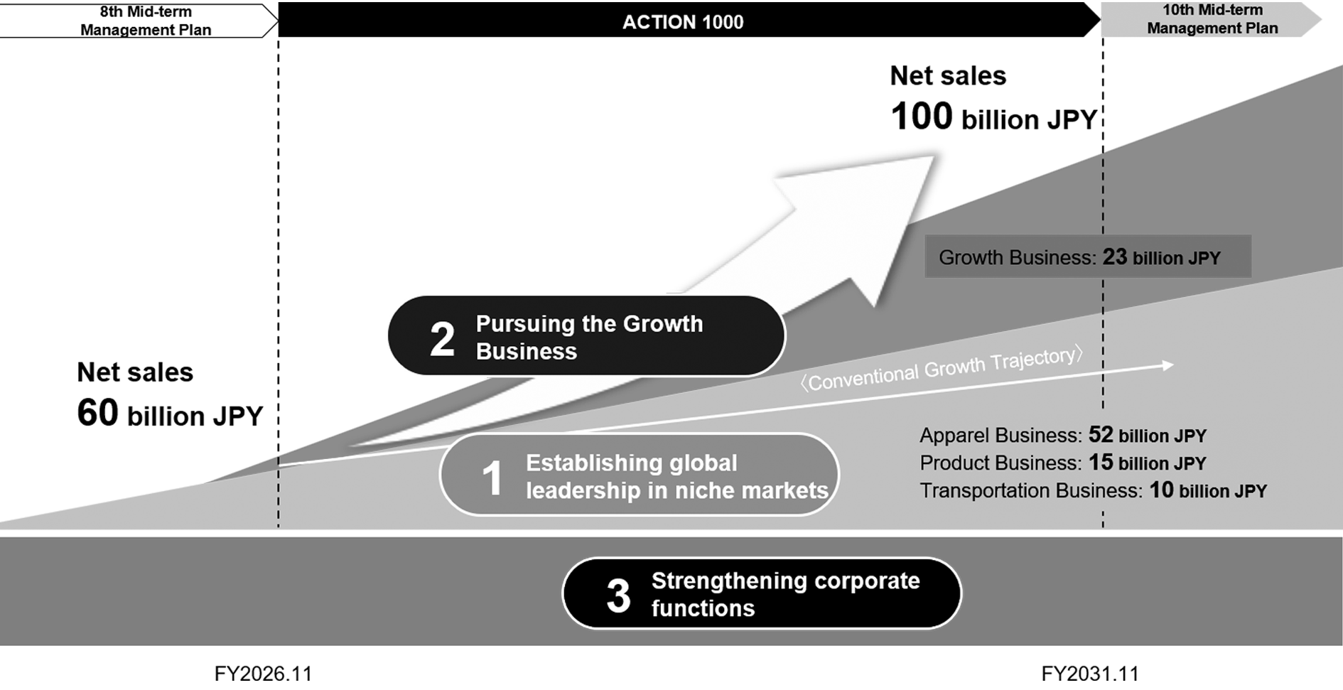 Growth Strategy