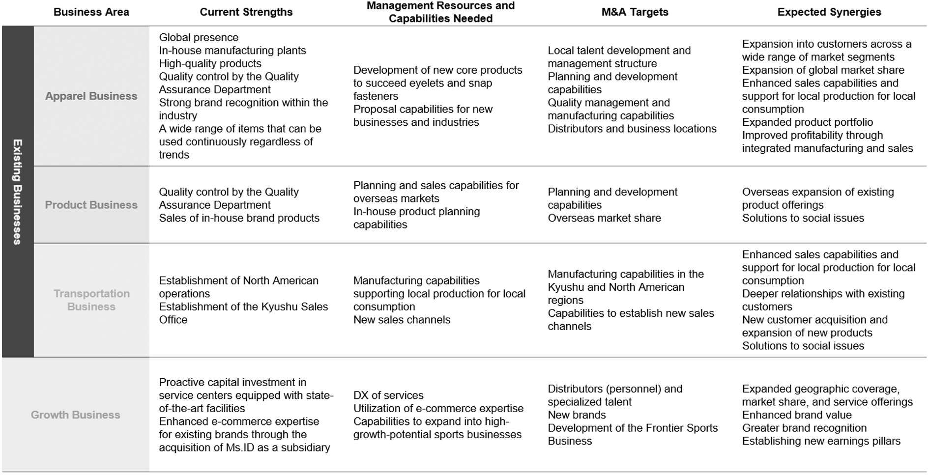 M&A Strategy