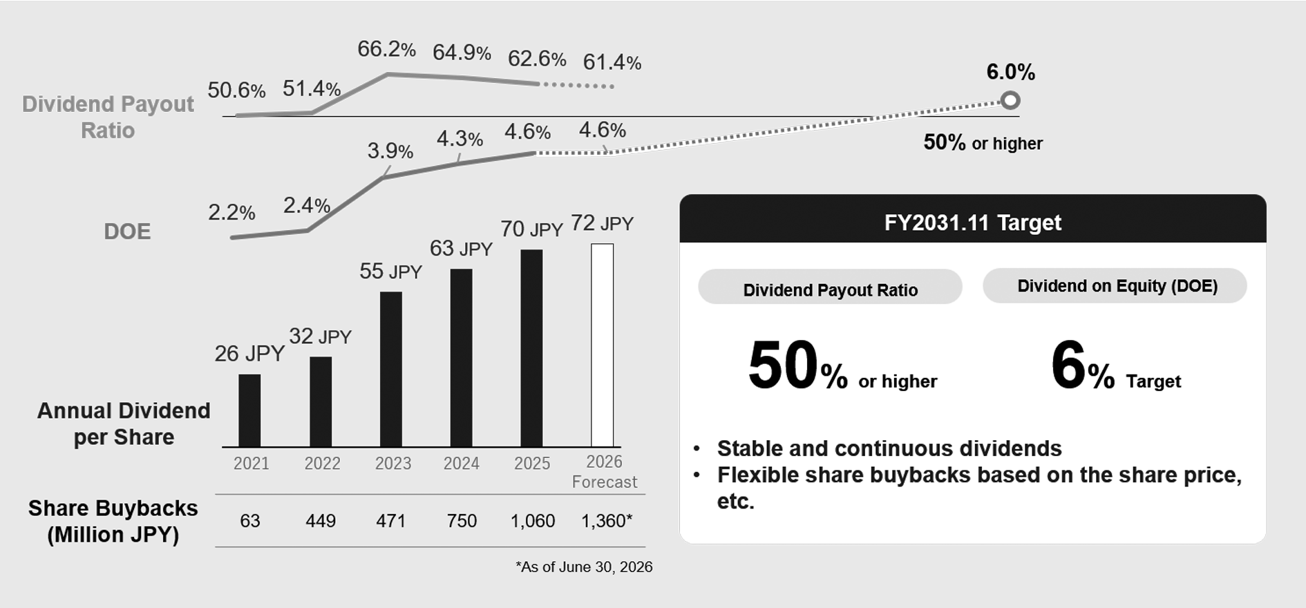 Shareholder Returns